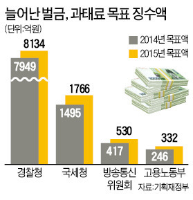 과태료·벌금 더 걷는다…稅收부족 벌충