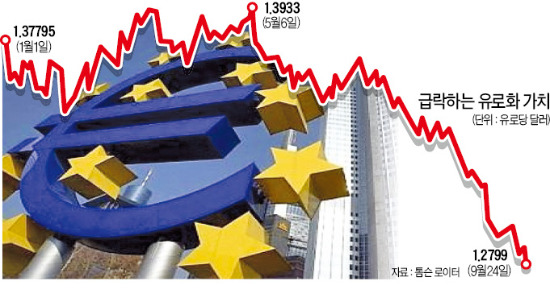 獨 경제둔화에 커지는 추가부양 압력…유로화, 14개월 만에 최저 '곤두박질'