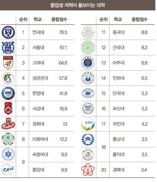 [Cover Story] 인사담당이 평가한 대학 취업역량 1위는 어딜까