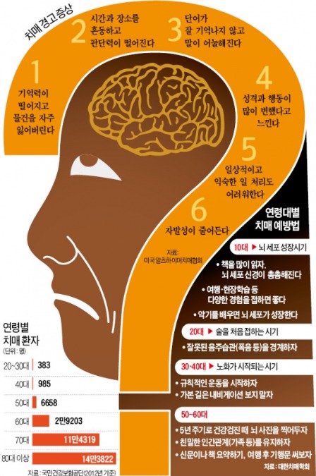 툭하면 폭음·스마트폰 중독, 이제 마흔인데…벌써 치매?