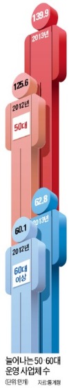 갈 곳 없는 50~60대, 年 17만개 '신장개업'