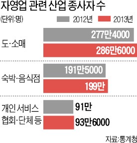 [침몰하는 자영업, 탈출구를 찾아라] "비정규직 재취업 싫다"…자영업에 몰리는 5060