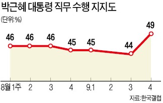 '북미 순방' 朴대통령, 지지율 5%↑…'고교무상교육 증세' 66% 반대