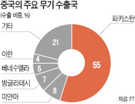 탱크 사면 소총·곡사포 등 '덤'…무기시장 低價 중국산 '돌풍'