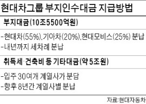 현대車그룹, 한전 본사 터 인수 본계약 체결