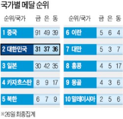 [인천 아시안게임] 마린보이, AG 전설이 되다