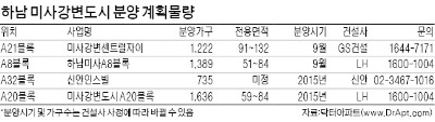 미사강변의 재발견… 분양가 저렴… '9·1 대책' 후 수요자 몰려