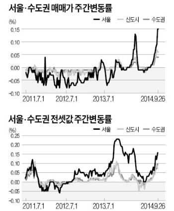 목동 재건축 아파트, 한달새 2% 올라