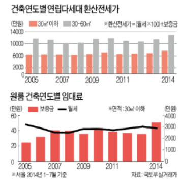 신축원룸, 보증금 15% 정도 더 받아