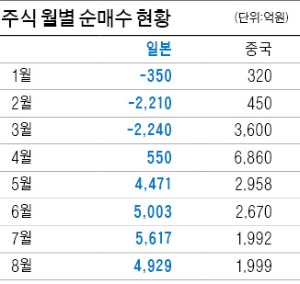 외국인 '최대 큰손' 급부상…日 공적연금펀드에 무슨일이