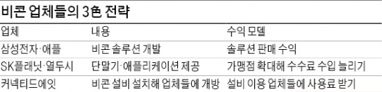 떠오르는 '비콘' 시장, 3色 전략으로 뚫는다