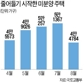 [9·1 대책 한 달] 공급 증가 뚫고…수도권 미분양 가파른 감소세