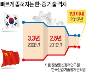 [파죽지세 IT차이나…추월 당한 IT코리아] '중관춘' 벤처 2만개…판교밸리는 870개