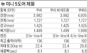 민첩한 코너링·짜릿한 주행…덩치 커졌어도 여전히 '고카트'