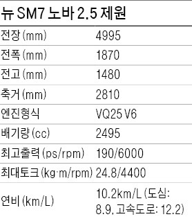 SM 패밀리룩 적용…중후함에 안정적 가속…절제된 세련미 '물씬'