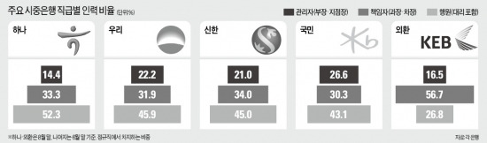 시중은행 인력구조 비교해보니…'피라미드형' 하나…'항아리형' 외환