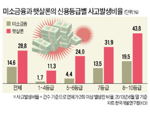 [침몰하는 자영업 탈출구를 찾아라] 사후 컨설팅의 위력…미소금융 연체율 19% vs 햇살론 43%