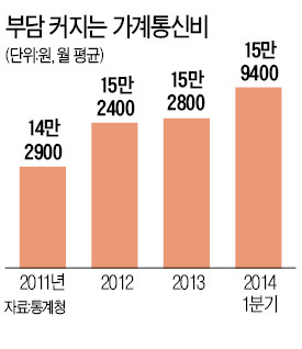 '단통법'의 역설…휴대폰 구매비·위약금 올라