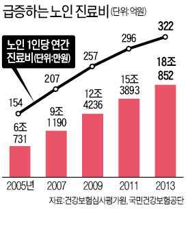 건보 진료비 50兆 돌파…노인에 18조 썼다