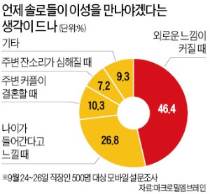 [金과장 & 李대리] 외롭지만 굳이…솔로 54% "이성교제 노력 안해"