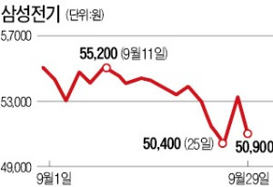 SDS 보유지분 공모가에 처분 결정…"삼성전기 실망이야" 4% 넘게