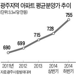 光州 아파트 분양가 1000만원 시대