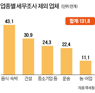 131만 자영업·中企 세무조사 면제