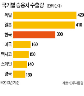 FTA가 바꾼 車공장 지도…'글로벌 톱5' 멕시코 늘리고 호주선 철수