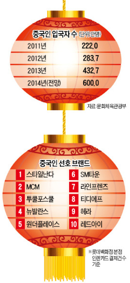 '큰손' 유커가 원한다면 中 국경절 맞춰 백화점 세일