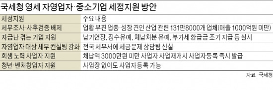 [침몰하는 자영업 탈출구를 찾아라] 숙박·음식업 98% 자금추적 면제…자영업자 稅부담 확 낮춘다