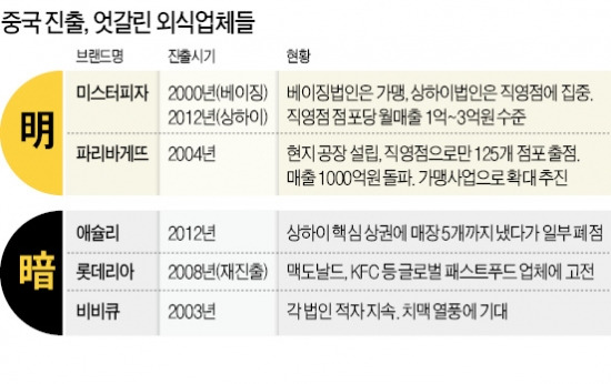 기름기 뺀 맛…줄 서 먹는 미스터피자…적자 난 뷔페식…전략 바꾸는  애슐리