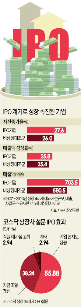 IPO는 '성장촉진제'…자산·매출 증가율, 상장사 > 非상장사