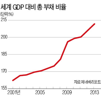 "高부채·低성장 세계 경제…다시 위기 빠질 수도"