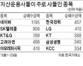 운용사 이달 5400억 싹쓸이…네이버·SK텔·KT&G 집중 매수