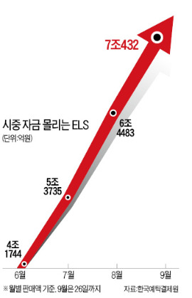 '재테크 대세' ELS …이달에만 7兆 팔렸다