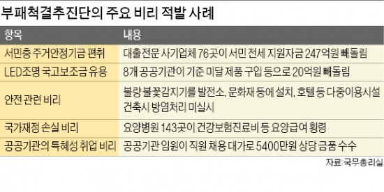 [공공비리 무더기 적발] 서민 전세자금 247억…LED 지원금 20억…농락당한 국가 보조금