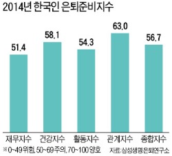 여유있는 은퇴생활 月 319만원 필요…주택연금 등 활용 노후자금 마련해야