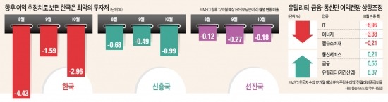 10월 보릿고개…"외국인 매수 공백 온다"