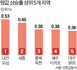 뛰는 땅값, 더 높이 뛴 집값