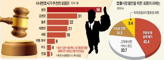 [Law&Biz] '강추 로펌' 광장·김앤장·율촌·태평양…"전문성 만족"