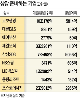 [IPO를 통해 기업이여 깨어나라] IPO '2년 암흑기' 탈출…삼성SDS·제일모직 '1조 大魚' 잇따라