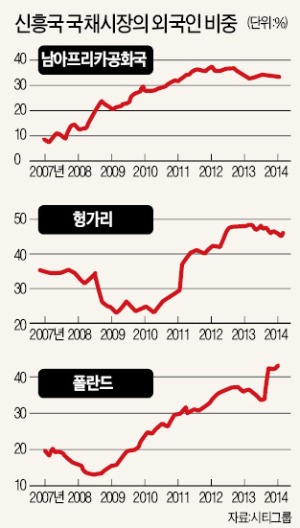 신흥국 통화가치 11년만에 최저…'달러 大탈출' 공포 엄습