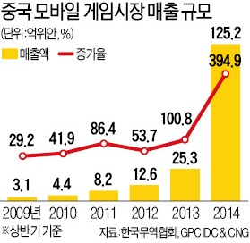 [파죽지세 IT차이나…추월 당한 IT코리아] 한국 베끼던 中게임 400% 성장…텐센트, 韓기업 지분 잠식