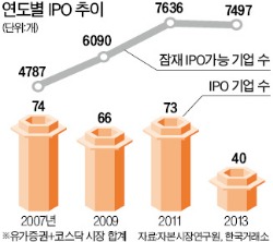 [한경 'IPO엑스포 2014'] 'IPO 예비군' 7500社…상장은 20社뿐