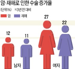 암·연금 보험료, 최대 20% 오른다