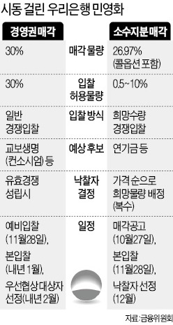 우리銀 경영권 매각 공고…"유효 경쟁 성사 불투명"