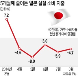 日 소비시장 여전히 냉기…아베노믹스 '증세 역풍'