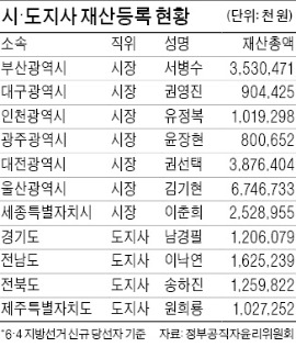 지방선거 당선자 573명 재산등록 보니…광역단체장 평균 재산 22억