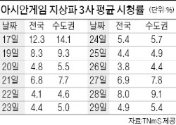 [인천 아시안게임] 방송 3社 예상밖 광고 특수