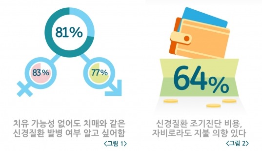 한국인 치매 경각심 매우 높지만 증상에 대한 인식은 낮아